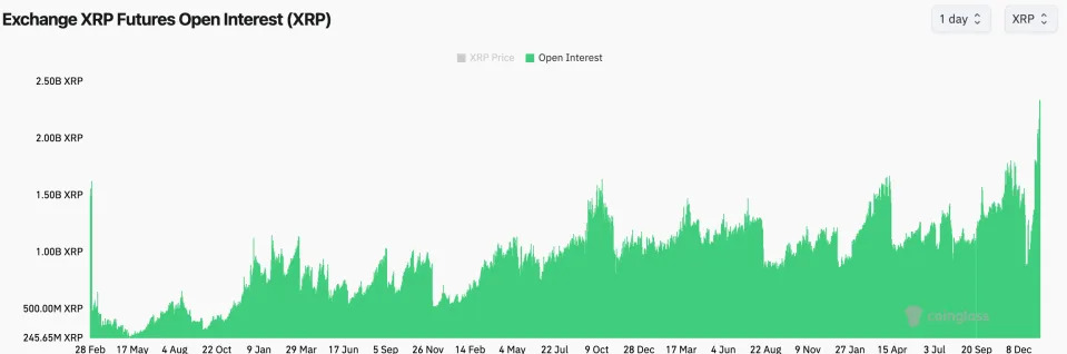 XRP's Bullish Momentum Strongest Since January 2018 as Futures Open Interest Hits Record High