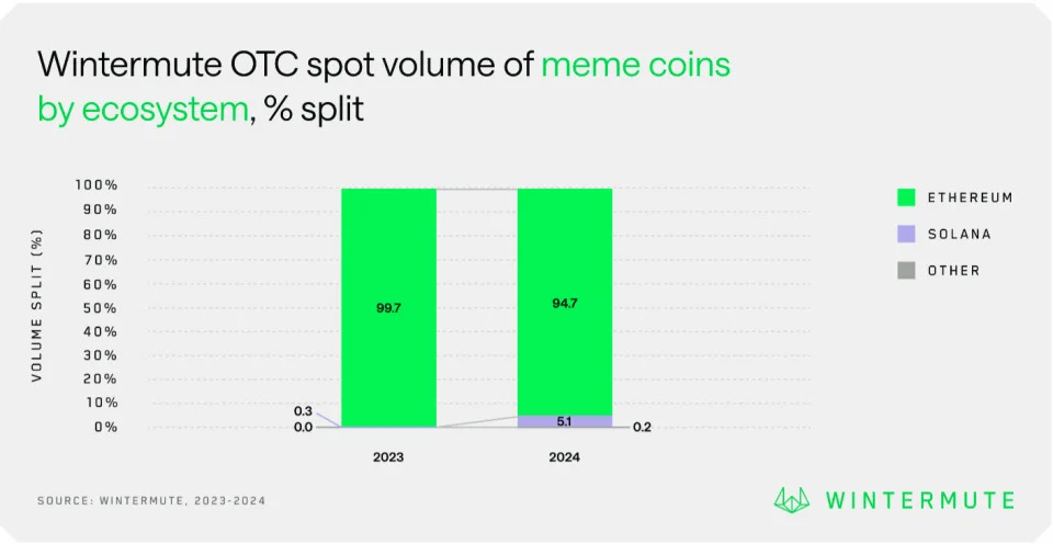 Stablecoin Deals and China, Europe to Follow U.S. With Bitcoin Reserve: Wintermute Predictions