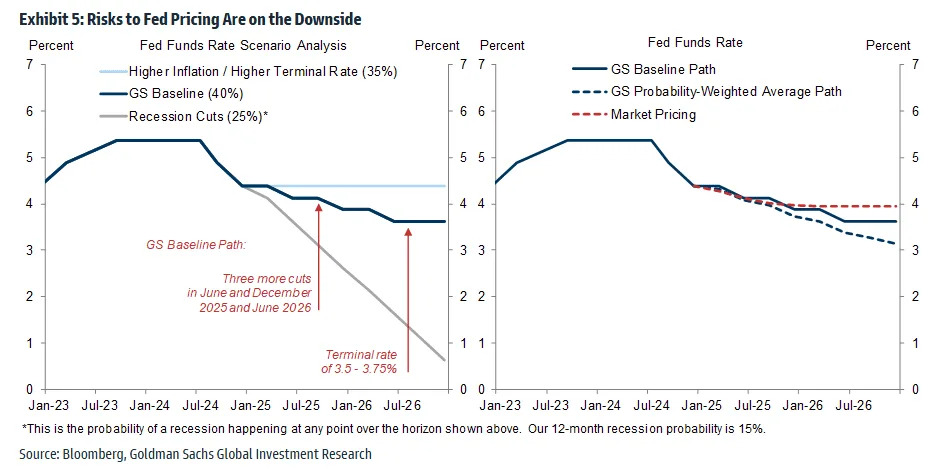 The U.S. economy is in a ‘sweet spot.’ But markets may be getting one thing wrong, says Goldman Sachs.