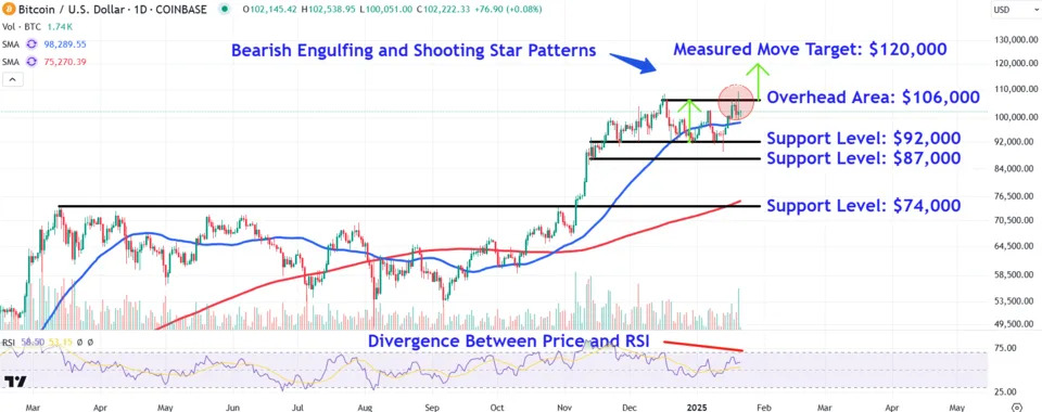 Watch These Bitcoin Price Levels After Inauguration Day Volatility