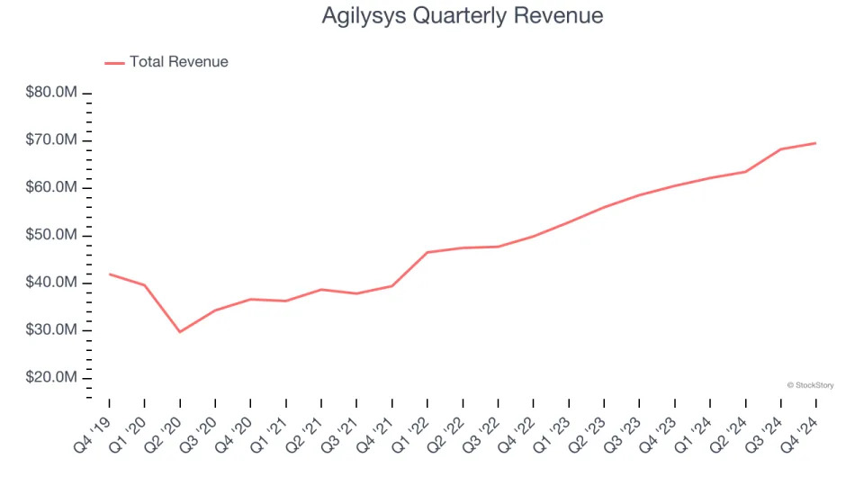 Agilysys (NASDAQ:AGYS) Misses Q4 Revenue Estimates, Stock Drops 13.4%