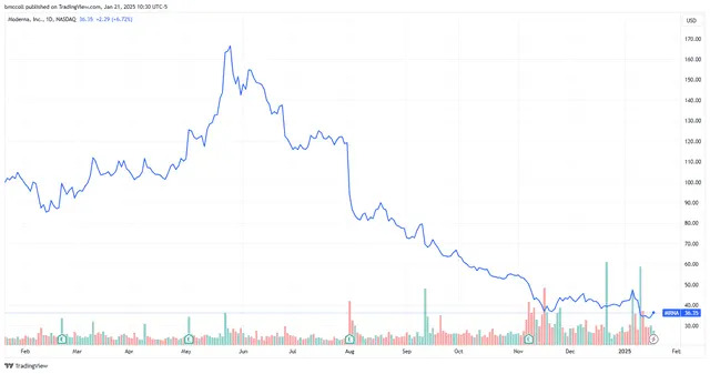 Moderna Stock Jumps as Biotech Gets $590M From US To Develop Bird-Flu Vaccine