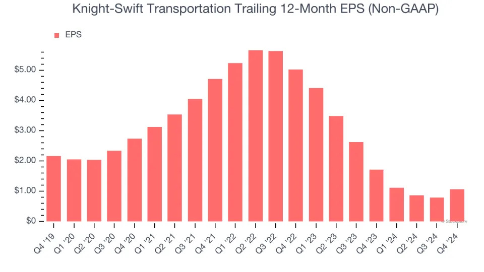 Knight-Swift Transportation (NYSE:KNX) Slightly Misses Q4 Revenue Estimates, But Stock Soars 5.5%