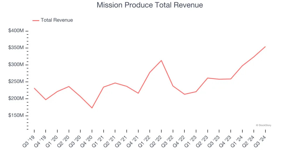 Perishable Food Stocks Q3 In Review: Pilgrim's Pride (NASDAQ:PPC) Vs Peers