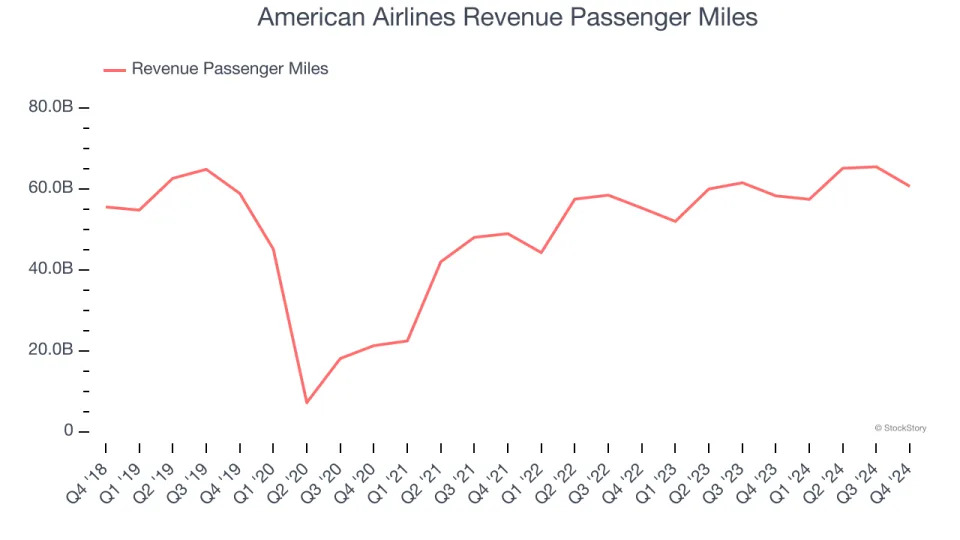 American Airlines (NASDAQ:AAL) Posts Better-Than-Expected Sales In Q4 But Stock Drops