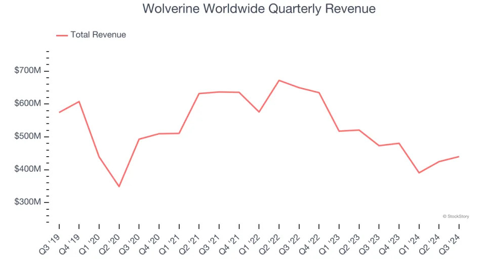 3 Reasons to Sell WWW and 1 Stock to Buy Instead