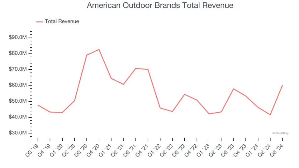 Q3 Earnings Roundup: Latham (NASDAQ:SWIM) And The Rest Of The Leisure Products Segment