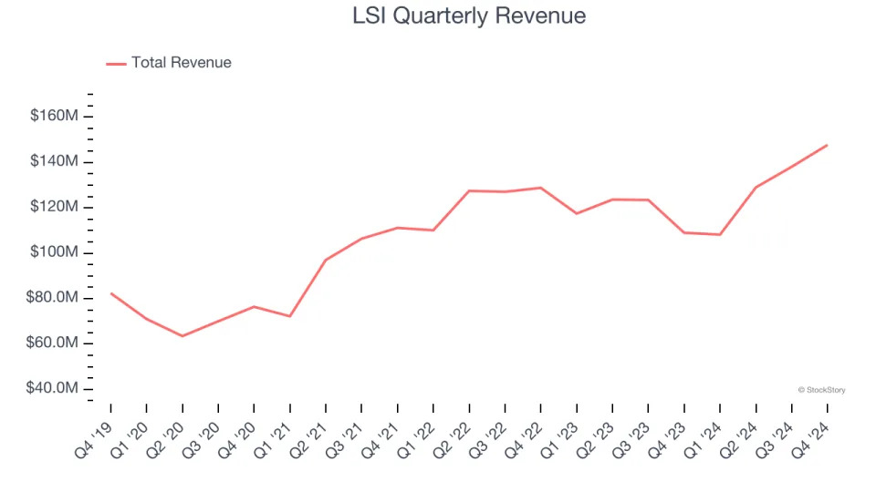 LSI (NASDAQ:LYTS) Reports Upbeat Q4, Stock Jumps 10.9%