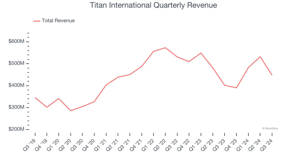 3 Reasons to Avoid TWI and 1 Stock to Buy Instead