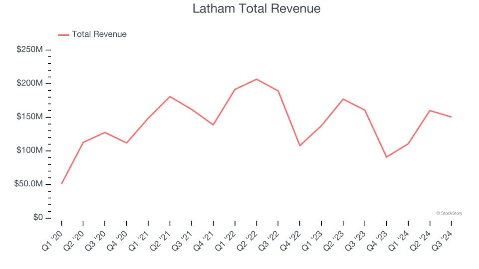 Q3 Earnings Roundup: Latham (NASDAQ:SWIM) And The Rest Of The Leisure Products Segment