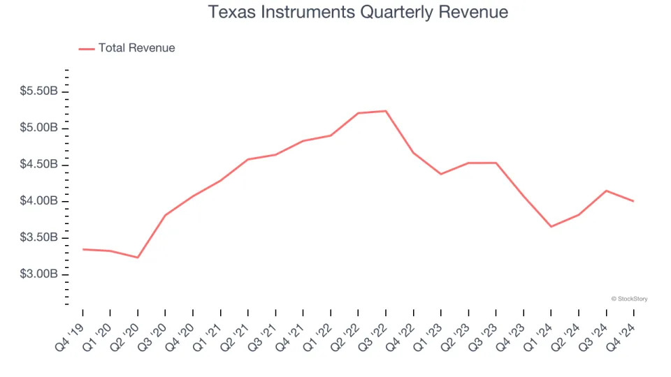 Texas Instruments (NASDAQ:TXN) Delivers Impressive Q4, Quarterly Revenue Guidance Slightly Exceeds Expectations