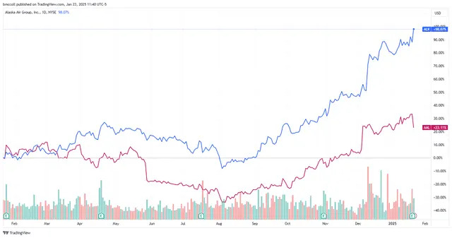 Top Stock Movers Now: Union Pacific, Alaska Air Group, American Airlines, and More