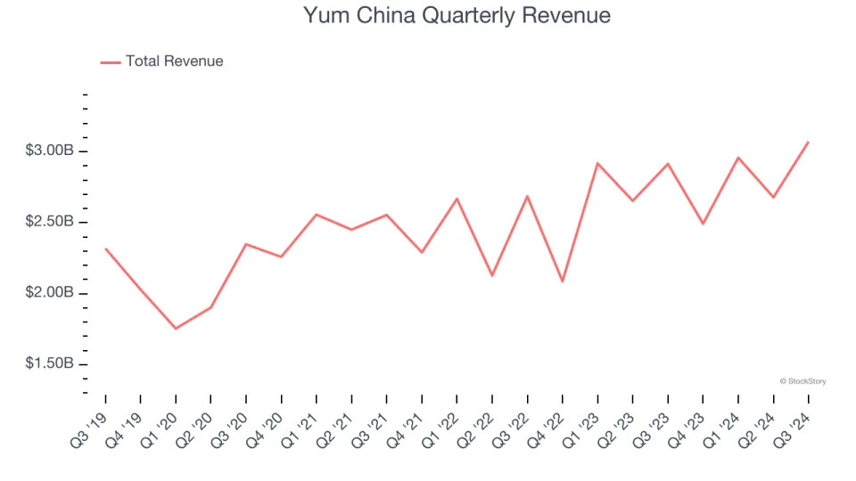 3 Reasons YUMC is Risky and 1 Stock to Buy Instead