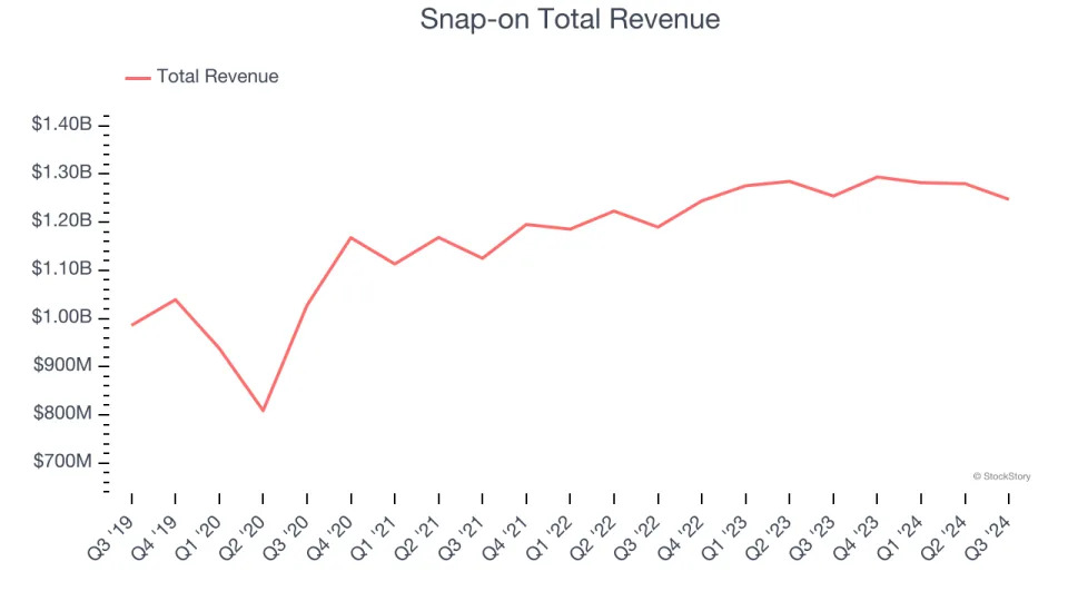 Q3 Rundown: Snap-on (NYSE:SNA) Vs Other Professional Tools and Equipment Stocks