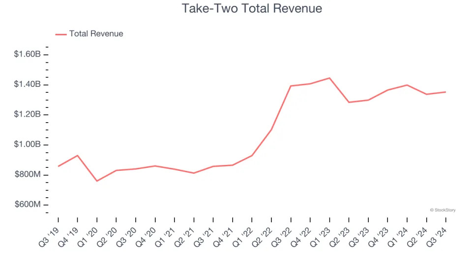 Winners And Losers Of Q3: Electronic Arts (NASDAQ:EA) Vs The Rest Of The Video Gaming Stocks