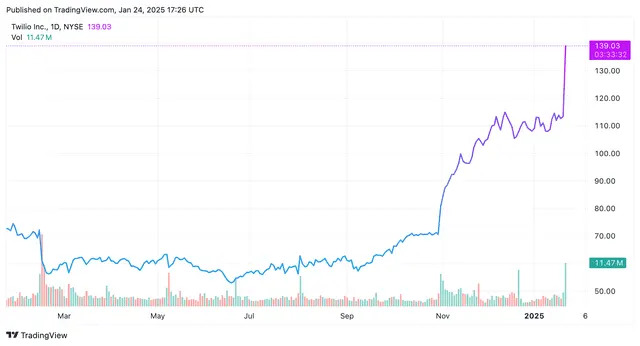 Twilio Stock Soars on Strong Outlook as AI Demand Booms