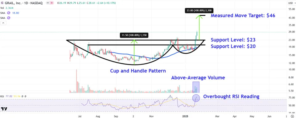 Watch These Grail Price Levels After Med Tech Company's Stock Soared 64% Last Week