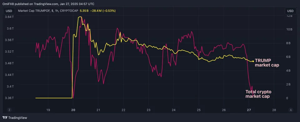 TRUMP Memecoin Draws Eyes, But Leaves Crypto Market Without Fresh Investment: Web3 Expert