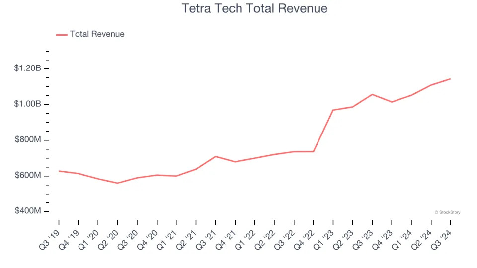 Environmental and Facilities Services Stocks Q3 Teardown: Tetra Tech (NASDAQ:TTEK) Vs The Rest