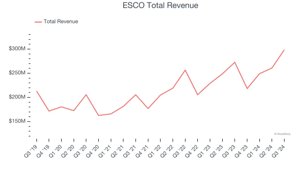 Engineered Components and Systems Stocks Q3 In Review: ESCO (NYSE:ESE) Vs Peers