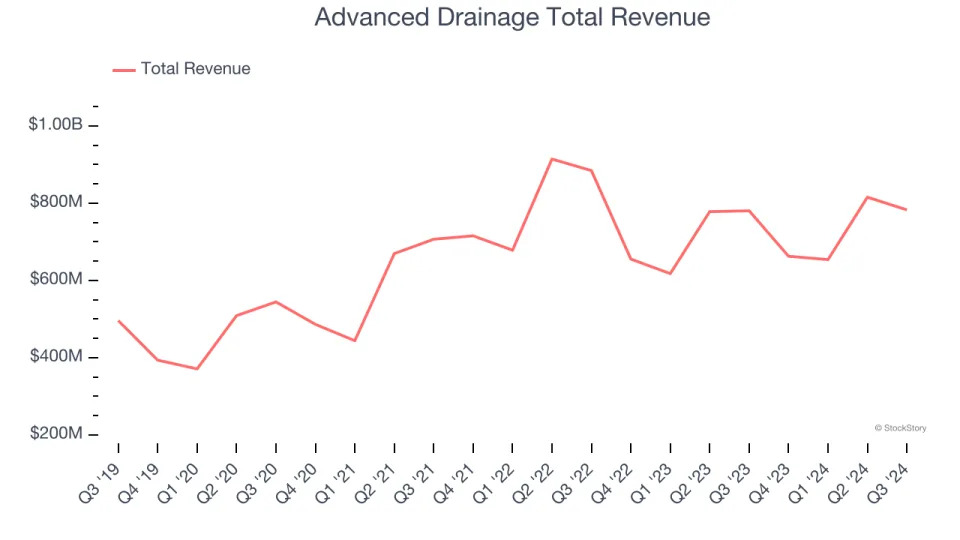 Q3 Earnings Highlights: Advanced Drainage (NYSE:WMS) Vs The Rest Of The HVAC and Water Systems Stocks