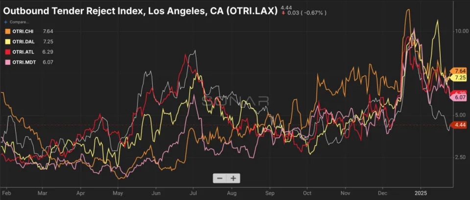 The trucking market is still headed in the right direction