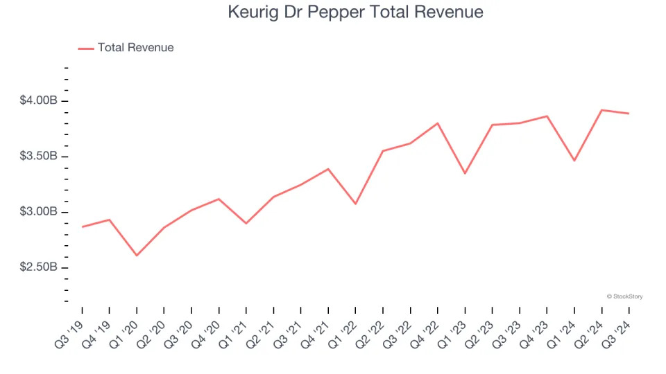 Q3 Rundown: Keurig Dr Pepper (NASDAQ:KDP) Vs Other Beverages, Alcohol, and Tobacco Stocks