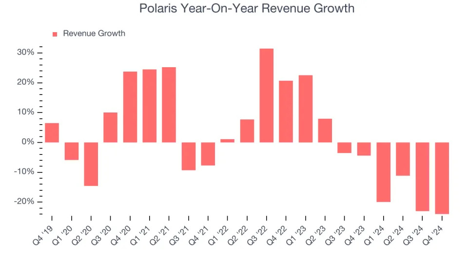 Polaris’s (NYSE:PII) Q4: Beats On Revenue But Stock Drops