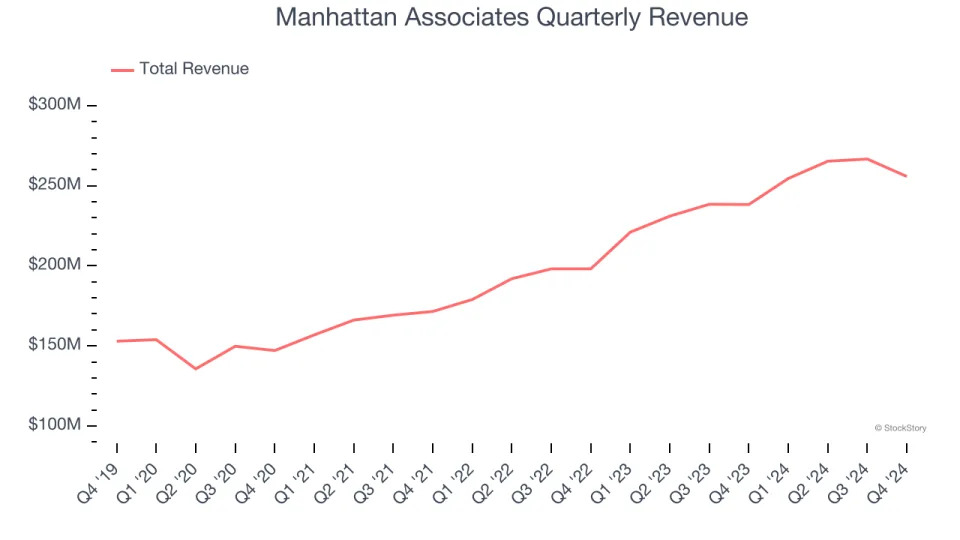 Manhattan Associates (NASDAQ:MANH) Posts Better-Than-Expected Sales In Q4 But Stock Drops 15.3%