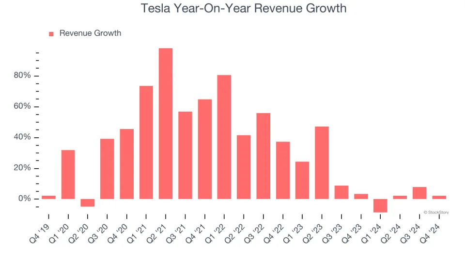 Tesla (NASDAQ:TSLA) Reports Sales Below Analyst Estimates In Q4 Earnings