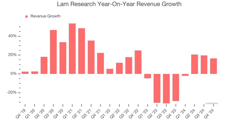 Lam Research (NASDAQ:LRCX) Q4 Sales Beat Estimates, Stock Soars