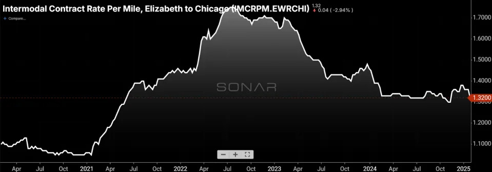 Freight markets improve slower than carriers would like