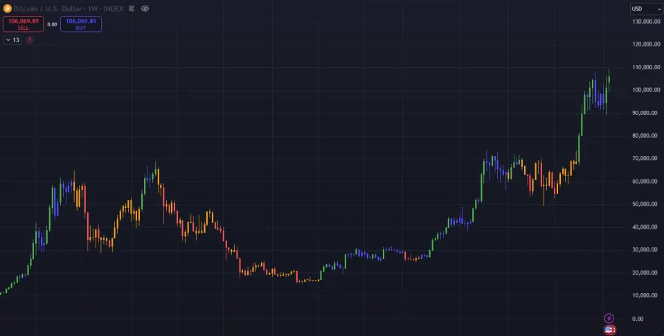 Bitcoin Market Projection for 2025