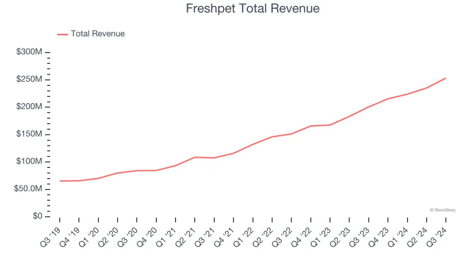 Perishable Food Stocks Q3 Results: Benchmarking Freshpet (NASDAQ:FRPT)