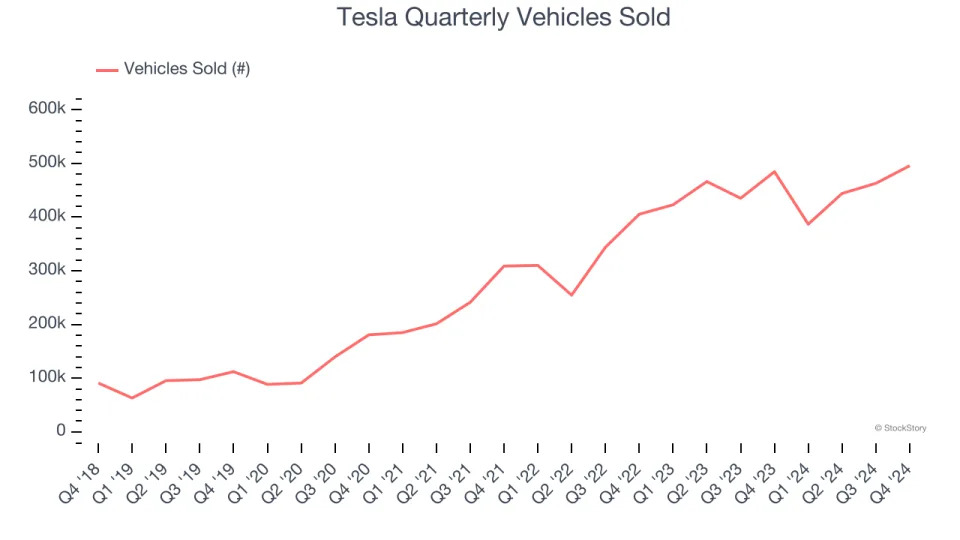 Tesla (NASDAQ:TSLA) Reports Sales Below Analyst Estimates In Q4 Earnings