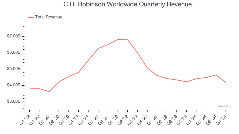 C.H. Robinson Worldwide (NASDAQ:CHRW) Misses Q4 Sales Targets