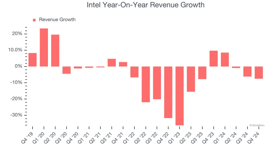 Intel (NASDAQ:INTC) Beats Q4 Sales Targets But Quarterly Revenue Guidance Significantly Misses Expectations