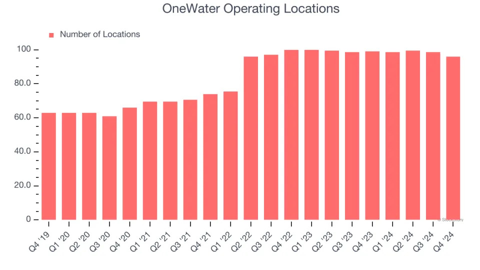 OneWater (NASDAQ:ONEW) Reports Strong Q4, Stock Jumps 11.6%