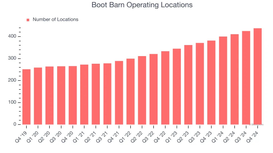 Boot Barn (NYSE:BOOT) Reports Q4 In Line With Expectations But Stock Drops