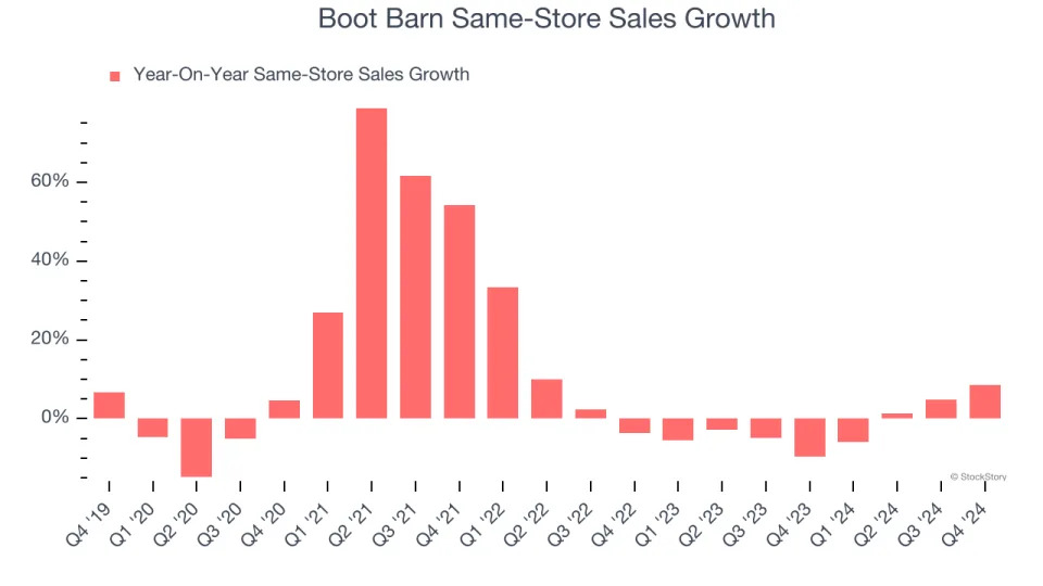 Boot Barn (NYSE:BOOT) Reports Q4 In Line With Expectations But Stock Drops