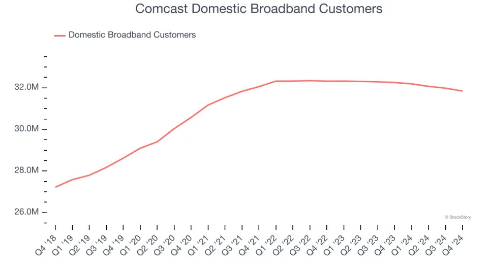 Comcast (NASDAQ:CMCSA) Surprises With Q4 Sales