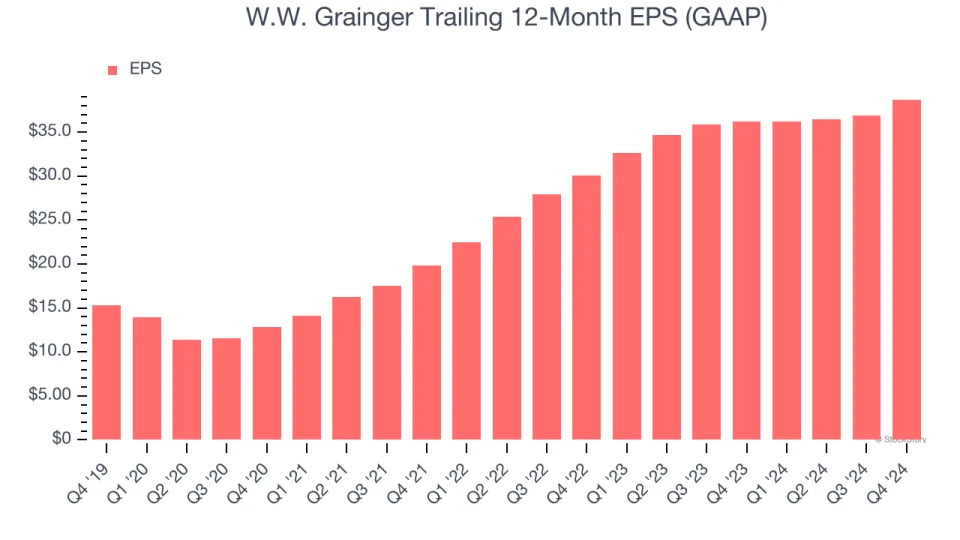 W.W. Grainger (NYSE:GWW) Posts Q4 Sales In Line With Estimates But Stock Drops