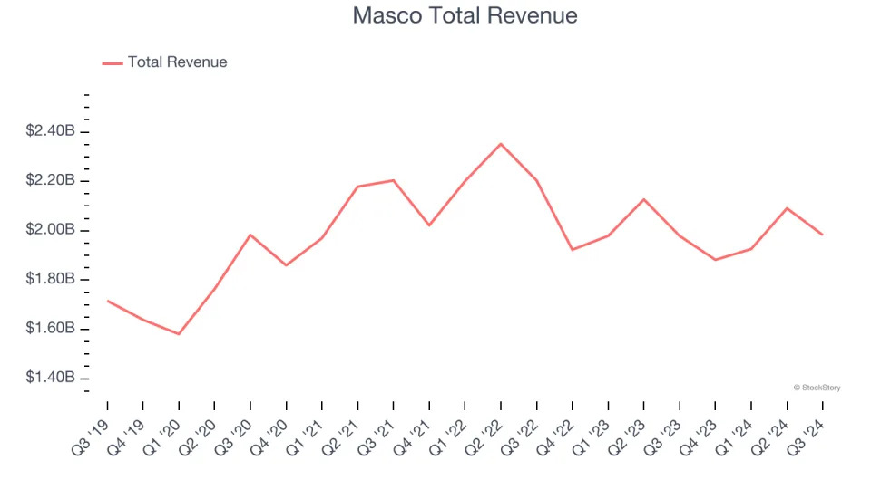 Q3 Earnings Outperformers: Masco (NYSE:MAS) And The Rest Of The Home Construction Materials Stocks