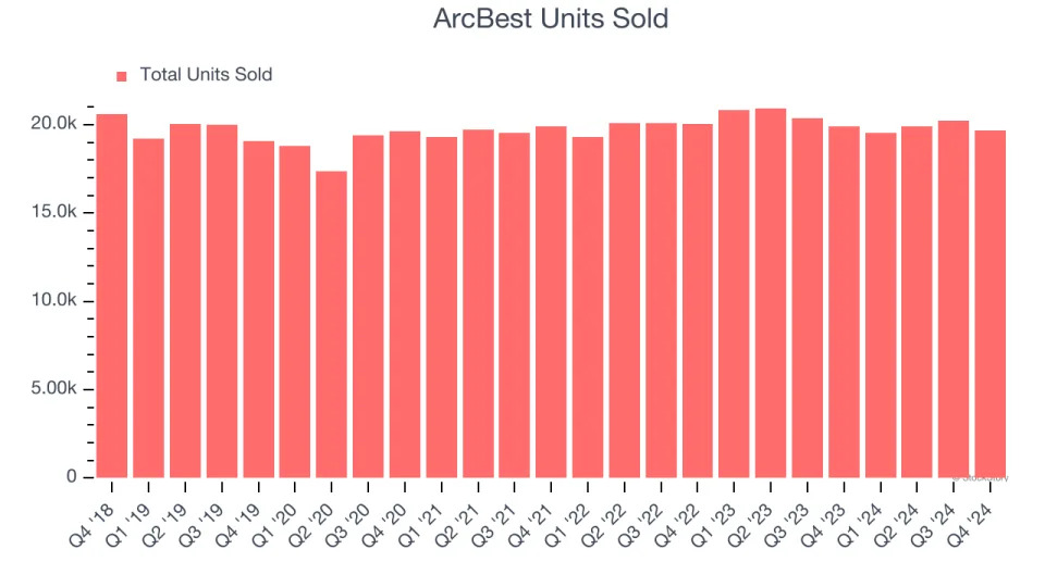 ArcBest (NASDAQ:ARCB) Reports Q4 In Line With Expectations, Stock Soars