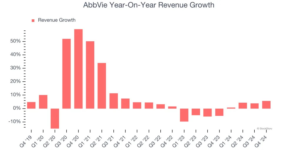 AbbVie (NYSE:ABBV) Posts Better-Than-Expected Sales In Q4, Stock Soars