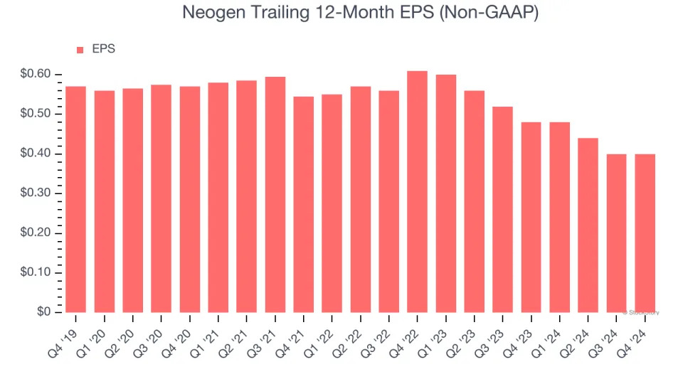 Neogen (NASDAQ:NEOG) Posts Better-Than-Expected Sales In Q4