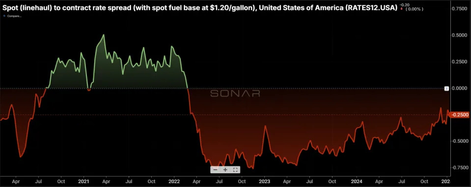 Slow market tightening apparent in spot-to-contract spread