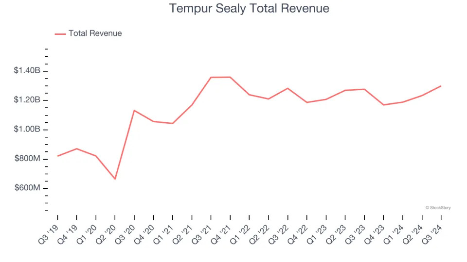 Home Furnishings Stocks Q3 Earnings Review: La-Z-Boy (NYSE:LZB) Shines