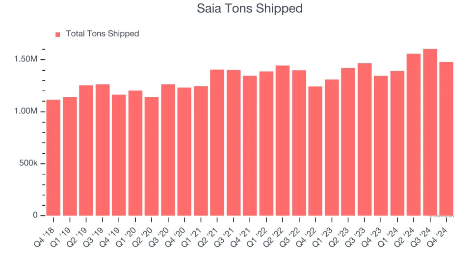 Saia (NASDAQ:SAIA) Surprises With Q4 Sales, Stock Soars