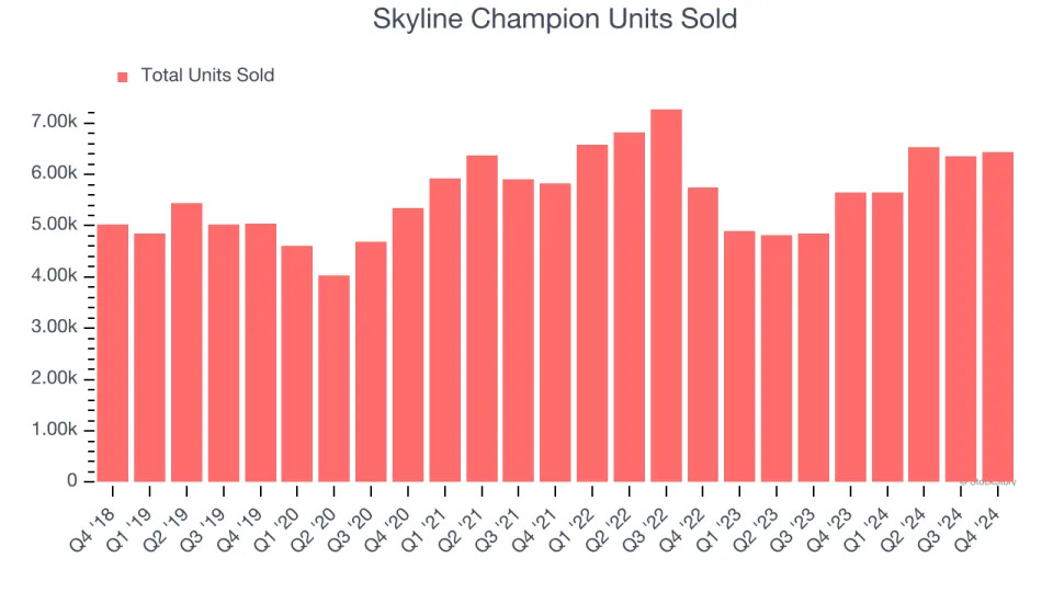 Skyline Champion (NYSE:SKY) Reports Strong Q4, Stock Soars